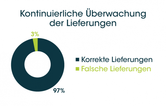 Unsere oberste Priorität: ein zufriedener Kunde!