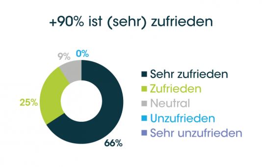 Unsere oberste Priorität: ein zufriedener Kunde!