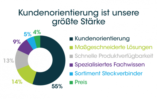 Unsere oberste Priorität: ein zufriedener Kunde!