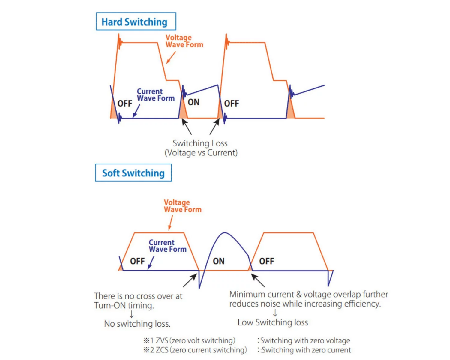 Unique soft-switching technology