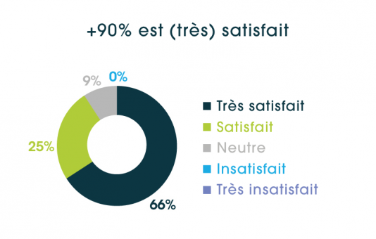 Notre motivation ultime : la satisfaction du client !