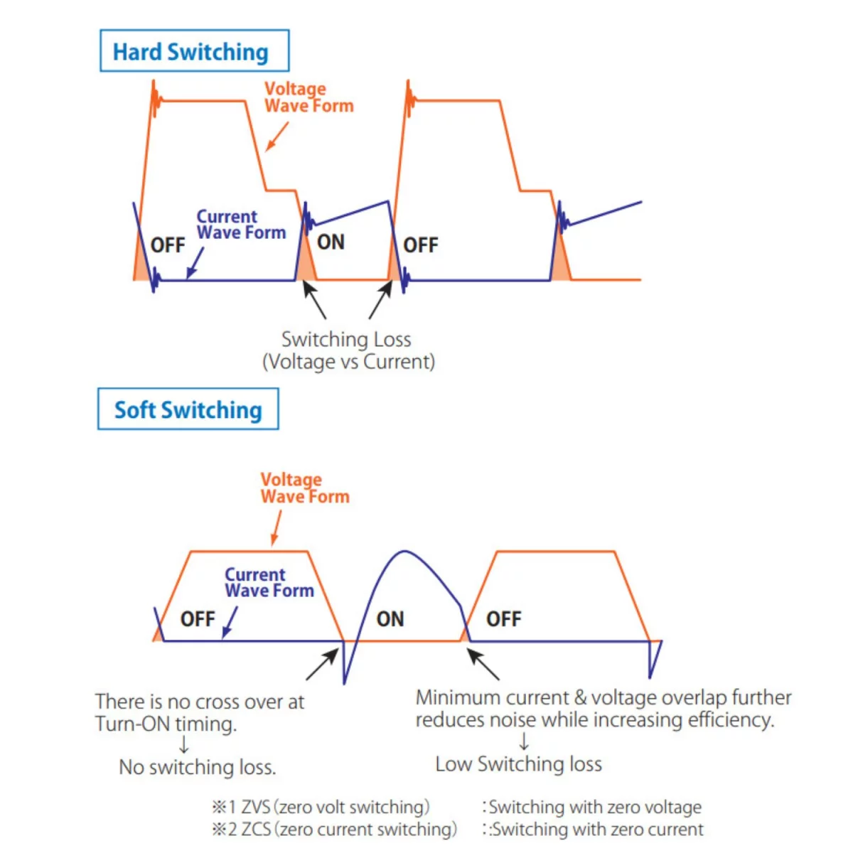 Unieke soft switching technologie