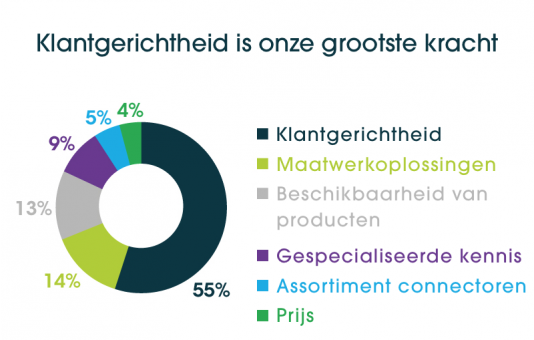 Onze ultieme drijfveer: een tevreden klant!